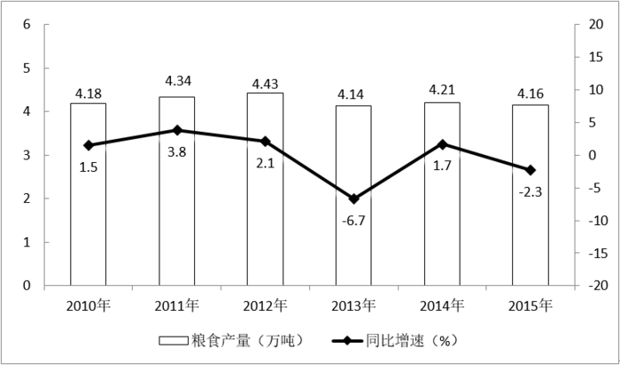 2010-2015年某市粮食产量及其增速