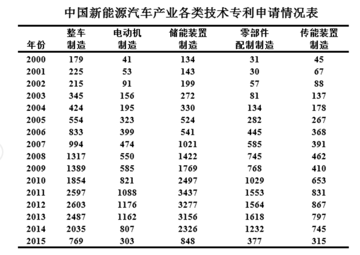 中国新能源汽车产业各类技术专利申请情况表