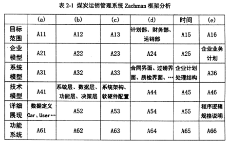 2015年上半年系统分析师下午试卷案例考试真题答案解析第2张