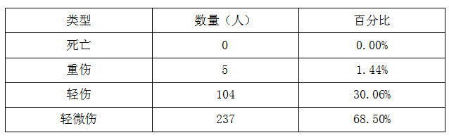 2018年L县各医疗机构涉农机伤情汇总表