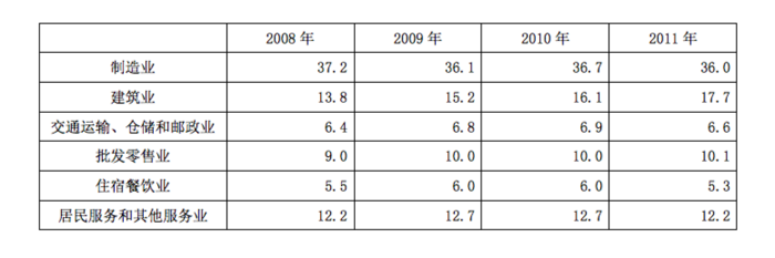 2008~2011年农民工从事的主要行为分布          单位：%