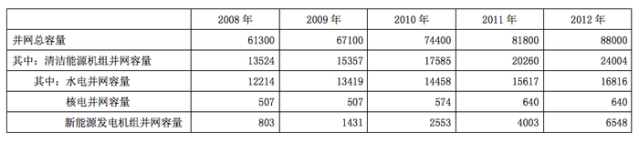 2008~2012年国家电网公司机组并网容量